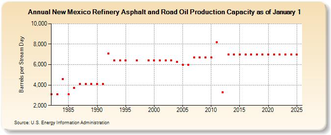 New Mexico Refinery Asphalt and Road Oil Production Capacity as of January 1 (Barrels per Stream Day)