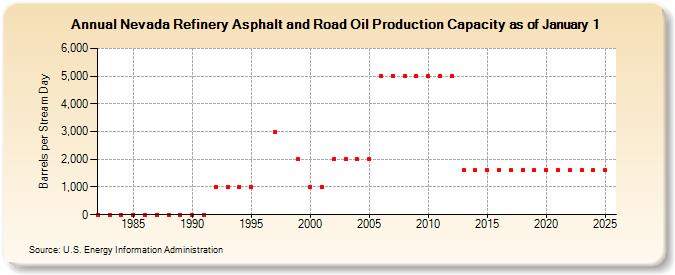 Nevada Refinery Asphalt and Road Oil Production Capacity as of January 1 (Barrels per Stream Day)