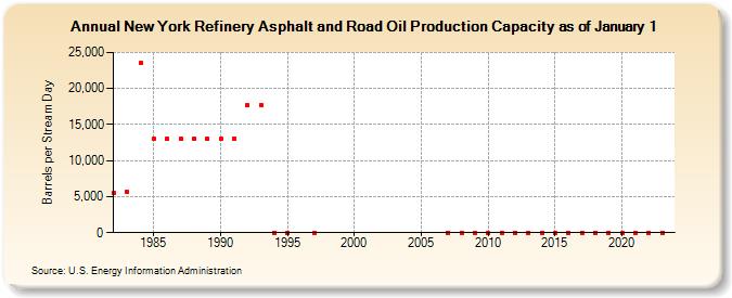 New York Refinery Asphalt and Road Oil Production Capacity as of January 1 (Barrels per Stream Day)