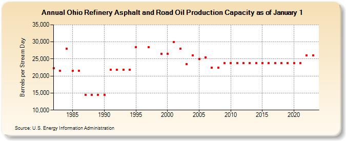Ohio Refinery Asphalt and Road Oil Production Capacity as of January 1 (Barrels per Stream Day)