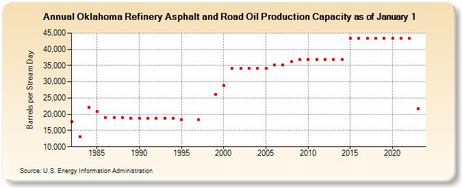 Oklahoma Refinery Asphalt and Road Oil Production Capacity as of January 1 (Barrels per Stream Day)