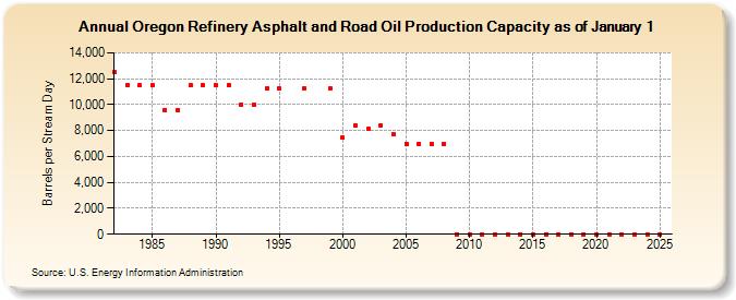 Oregon Refinery Asphalt and Road Oil Production Capacity as of January 1 (Barrels per Stream Day)