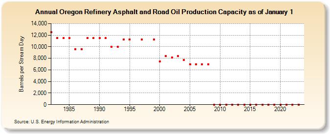 Oregon Refinery Asphalt and Road Oil Production Capacity as of January 1 (Barrels per Stream Day)