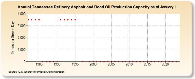 Tennessee Refinery Asphalt and Road Oil Production Capacity as of January 1 (Barrels per Stream Day)