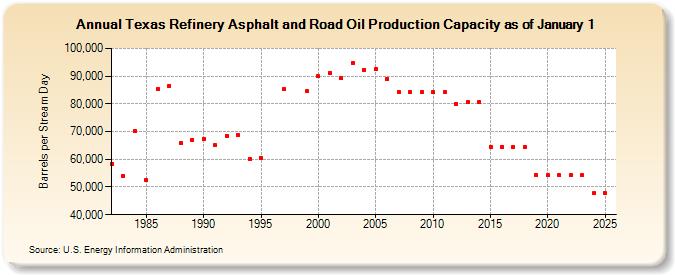 Texas Refinery Asphalt and Road Oil Production Capacity as of January 1 (Barrels per Stream Day)