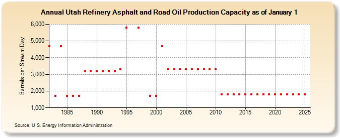 Utah Refinery Asphalt and Road Oil Production Capacity as of January 1 (Barrels per Stream Day)