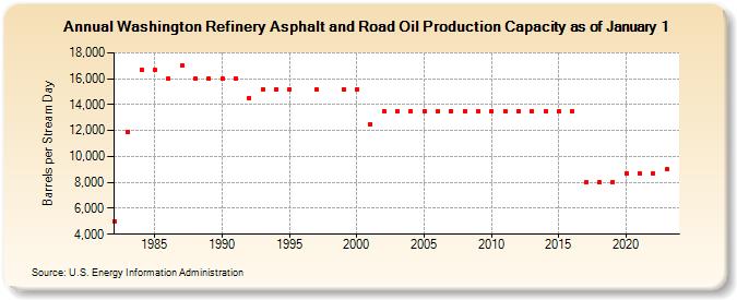 Washington Refinery Asphalt and Road Oil Production Capacity as of January 1 (Barrels per Stream Day)
