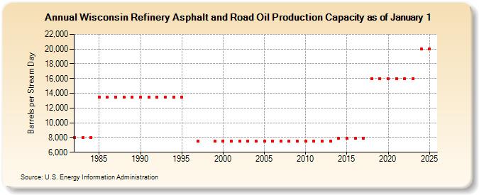 Wisconsin Refinery Asphalt and Road Oil Production Capacity as of January 1 (Barrels per Stream Day)