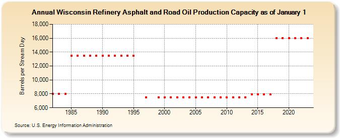 Wisconsin Refinery Asphalt and Road Oil Production Capacity as of January 1 (Barrels per Stream Day)