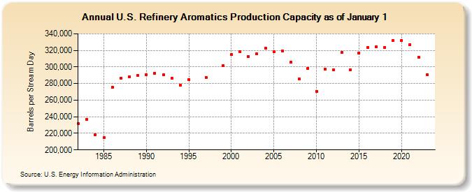 U.S. Refinery Aromatics Production Capacity as of January 1 (Barrels per Stream Day)