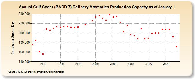Gulf Coast (PADD 3) Refinery Aromatics Production Capacity as of January 1 (Barrels per Stream Day)