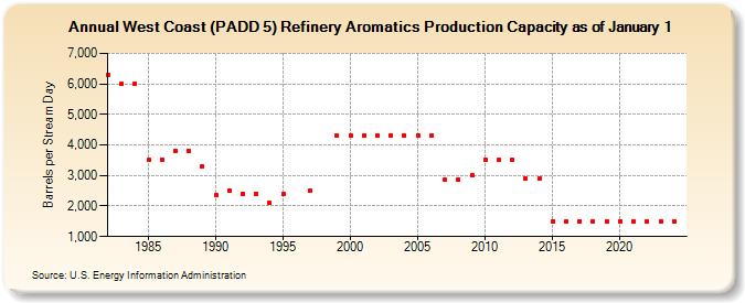 West Coast (PADD 5) Refinery Aromatics Production Capacity as of January 1 (Barrels per Stream Day)