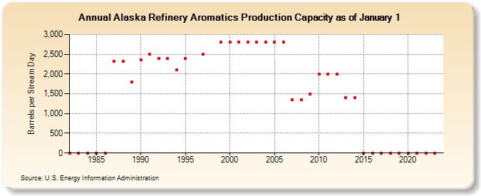 Alaska Refinery Aromatics Production Capacity as of January 1 (Barrels per Stream Day)