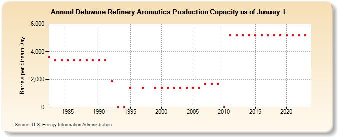 Delaware Refinery Aromatics Production Capacity as of January 1 (Barrels per Stream Day)
