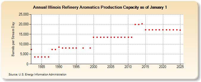 Illinois Refinery Aromatics Production Capacity as of January 1 (Barrels per Stream Day)