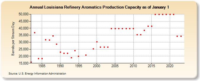 Louisiana Refinery Aromatics Production Capacity as of January 1 (Barrels per Stream Day)