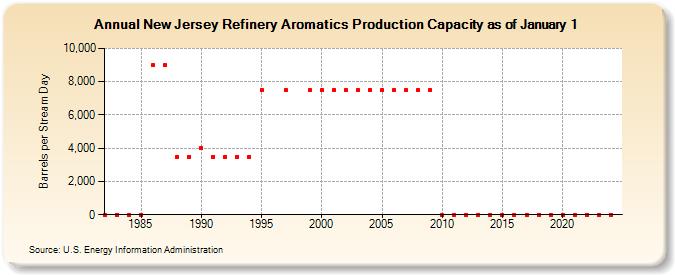 New Jersey Refinery Aromatics Production Capacity as of January 1 (Barrels per Stream Day)