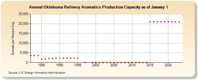 Oklahoma Refinery Aromatics Production Capacity as of January 1 (Barrels per Stream Day)