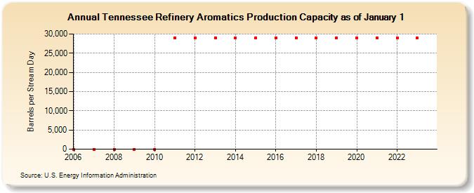 Tennessee Refinery Aromatics Production Capacity as of January 1 (Barrels per Stream Day)