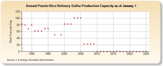 Puerto Rico Refinery Sulfur Production Capacity as of January 1 (Short Tons per Day)