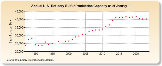 U.S. Refinery Sulfur Production Capacity as of January 1 (Short Tons per Day)