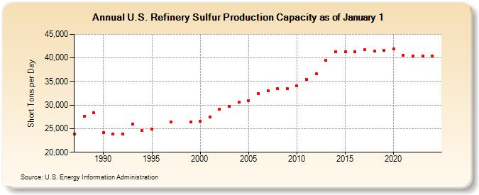 U.S. Refinery Sulfur Production Capacity as of January 1 (Short Tons per Day)