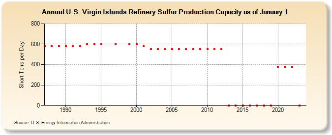 U.S. Virgin Islands Refinery Sulfur Production Capacity as of January 1 (Short Tons per Day)