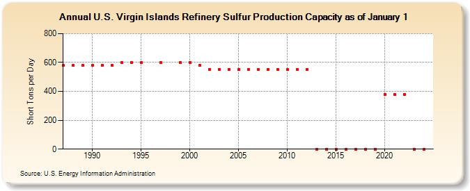 U.S. Virgin Islands Refinery Sulfur Production Capacity as of January 1 (Short Tons per Day)