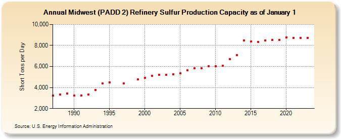 Midwest (PADD 2) Refinery Sulfur Production Capacity as of January 1 (Short Tons per Day)