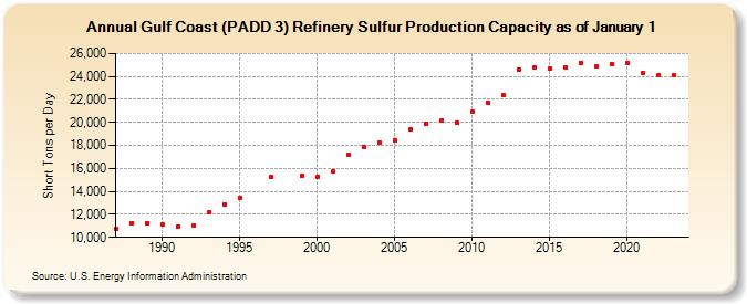 Gulf Coast (PADD 3) Refinery Sulfur Production Capacity as of January 1 (Short Tons per Day)