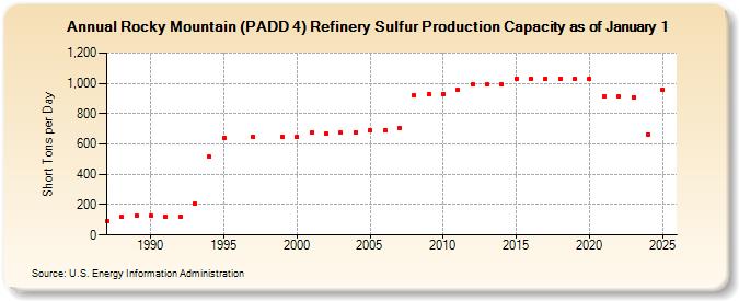 Rocky Mountain (PADD 4) Refinery Sulfur Production Capacity as of January 1 (Short Tons per Day)