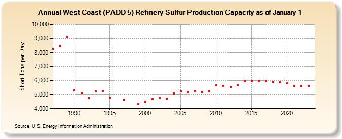 West Coast (PADD 5) Refinery Sulfur Production Capacity as of January 1 (Short Tons per Day)