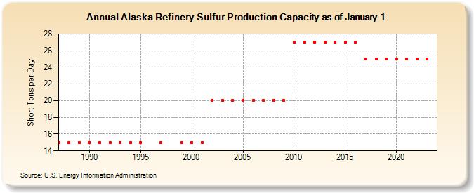Alaska Refinery Sulfur Production Capacity as of January 1 (Short Tons per Day)