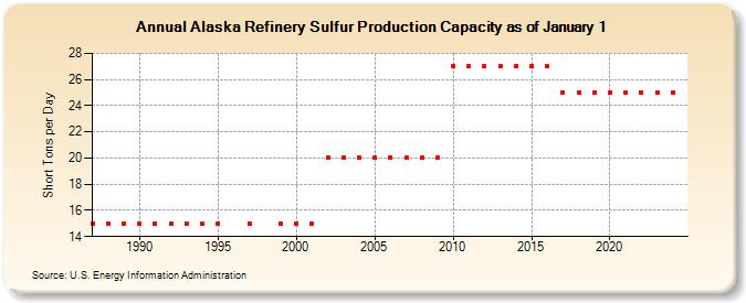 Alaska Refinery Sulfur Production Capacity as of January 1 (Short Tons per Day)