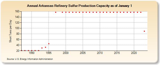 Arkansas Refinery Sulfur Production Capacity as of January 1 (Short Tons per Day)