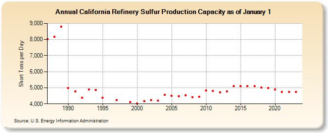 California Refinery Sulfur Production Capacity as of January 1 (Short Tons per Day)