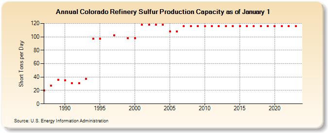 Colorado Refinery Sulfur Production Capacity as of January 1 (Short Tons per Day)