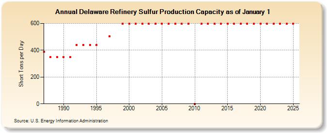 Delaware Refinery Sulfur Production Capacity as of January 1 (Short Tons per Day)