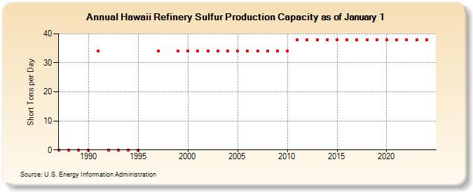 Hawaii Refinery Sulfur Production Capacity as of January 1 (Short Tons per Day)