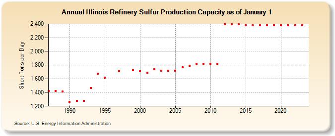 Illinois Refinery Sulfur Production Capacity as of January 1 (Short Tons per Day)