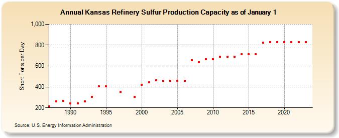 Kansas Refinery Sulfur Production Capacity as of January 1 (Short Tons per Day)