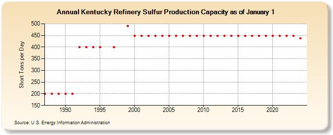 Kentucky Refinery Sulfur Production Capacity as of January 1 (Short Tons per Day)