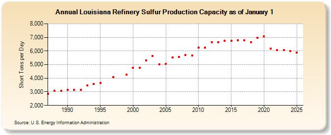 Louisiana Refinery Sulfur Production Capacity as of January 1 (Short Tons per Day)