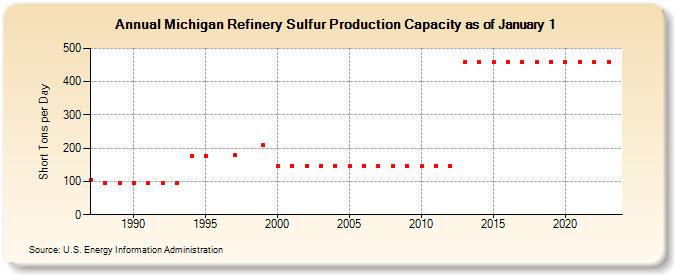 Michigan Refinery Sulfur Production Capacity as of January 1 (Short Tons per Day)
