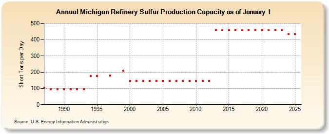 Michigan Refinery Sulfur Production Capacity as of January 1 (Short Tons per Day)