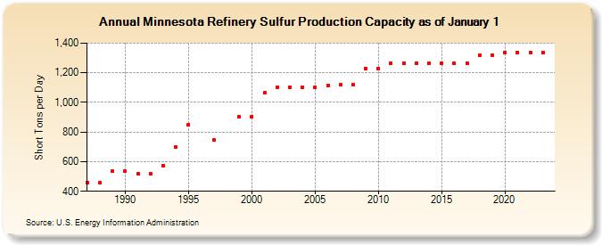 Minnesota Refinery Sulfur Production Capacity as of January 1 (Short Tons per Day)