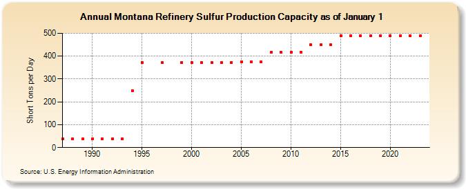 Montana Refinery Sulfur Production Capacity as of January 1 (Short Tons per Day)