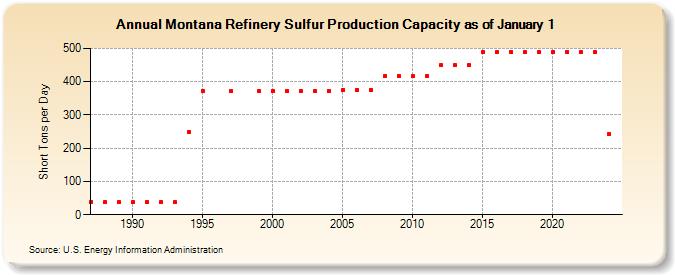 Montana Refinery Sulfur Production Capacity as of January 1 (Short Tons per Day)