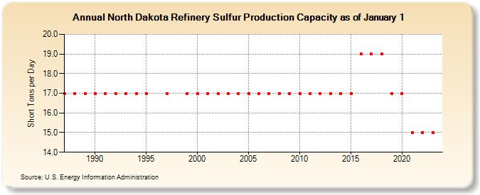 North Dakota Refinery Sulfur Production Capacity as of January 1 (Short Tons per Day)