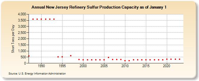 New Jersey Refinery Sulfur Production Capacity as of January 1 (Short Tons per Day)